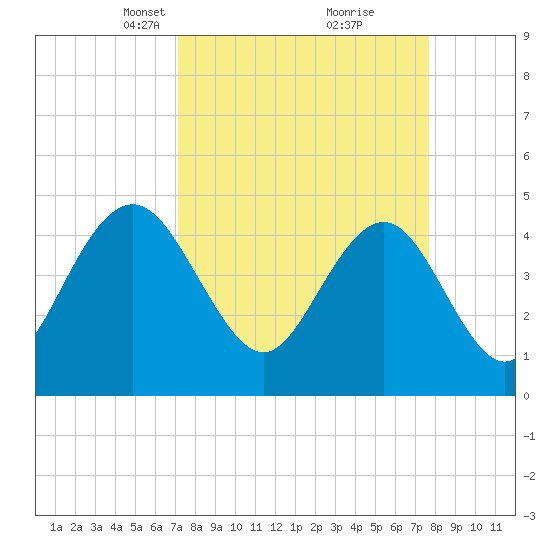Wappoo Creek bridge tide chart for Friday, March 31, 2023