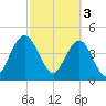 Wappoo Creek bridge tide chart for Friday, March 3, 2023