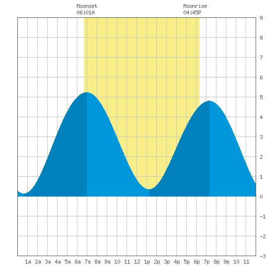 Wappoo Creek bridge tide chart for Sunday, March 5, 2023