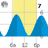 Wappoo Creek bridge tide chart for Tuesday, March 7, 2023