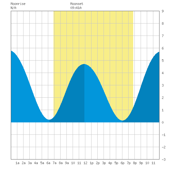 Wappoo Creek bridge tide chart for Monday, April 10, 2023