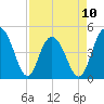 Wappoo Creek bridge tide chart for Monday, April 10, 2023