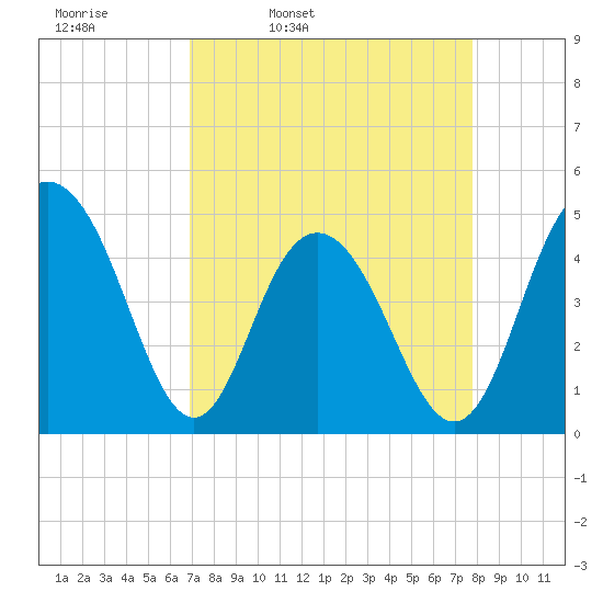 Wappoo Creek bridge tide chart for Tuesday, April 11, 2023