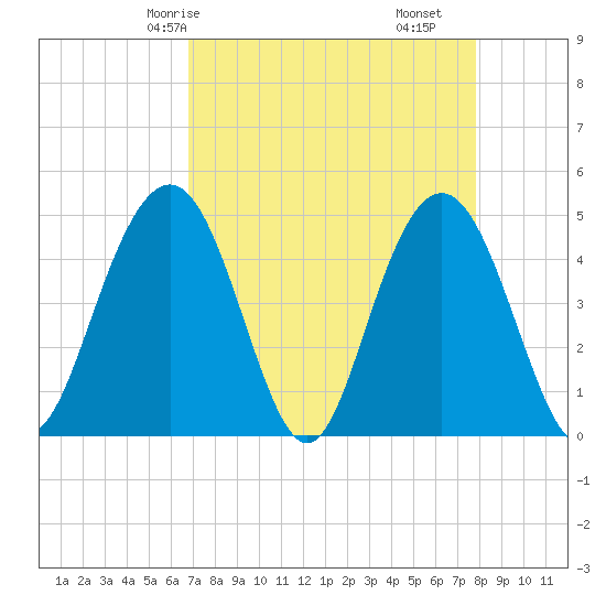 Wappoo Creek bridge tide chart for Sunday, April 16, 2023