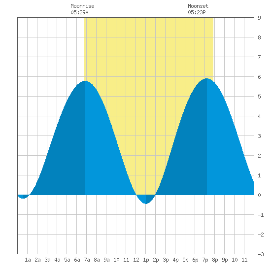 Wappoo Creek bridge tide chart for Monday, April 17, 2023