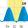 Wappoo Creek bridge tide chart for Tuesday, April 18, 2023