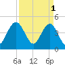 Wappoo Creek bridge tide chart for Saturday, April 1, 2023