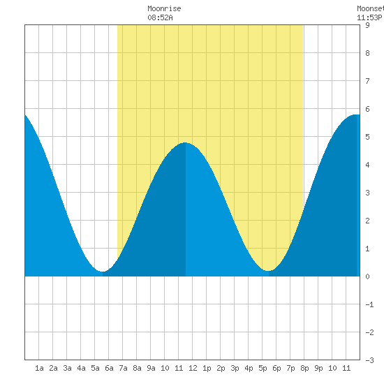 Wappoo Creek bridge tide chart for Sunday, April 23, 2023