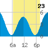 Wappoo Creek bridge tide chart for Sunday, April 23, 2023