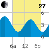 Wappoo Creek bridge tide chart for Thursday, April 27, 2023