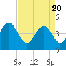 Wappoo Creek bridge tide chart for Friday, April 28, 2023