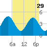 Wappoo Creek bridge tide chart for Saturday, April 29, 2023