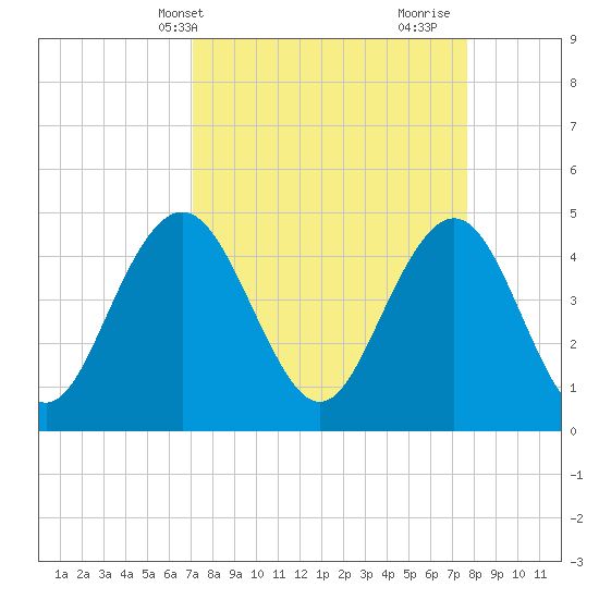 Wappoo Creek bridge tide chart for Sunday, April 2, 2023