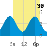 Wappoo Creek bridge tide chart for Sunday, April 30, 2023