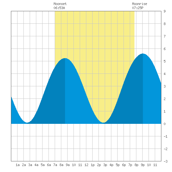 Wappoo Creek bridge tide chart for Wednesday, April 5, 2023