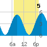 Wappoo Creek bridge tide chart for Wednesday, April 5, 2023
