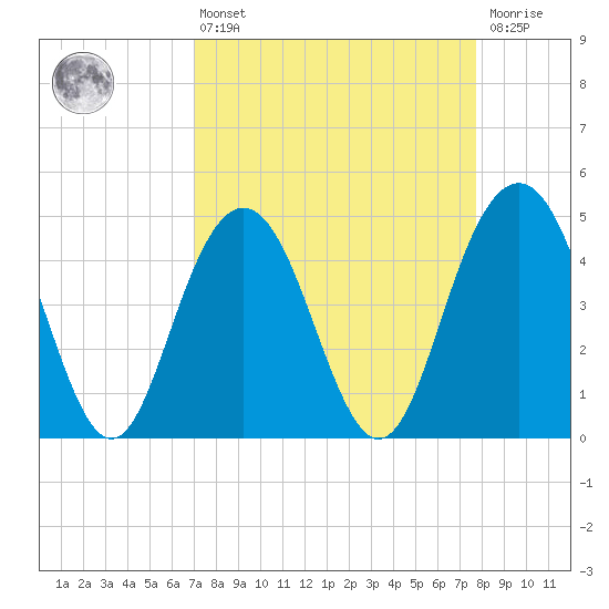 Wappoo Creek bridge tide chart for Thursday, April 6, 2023