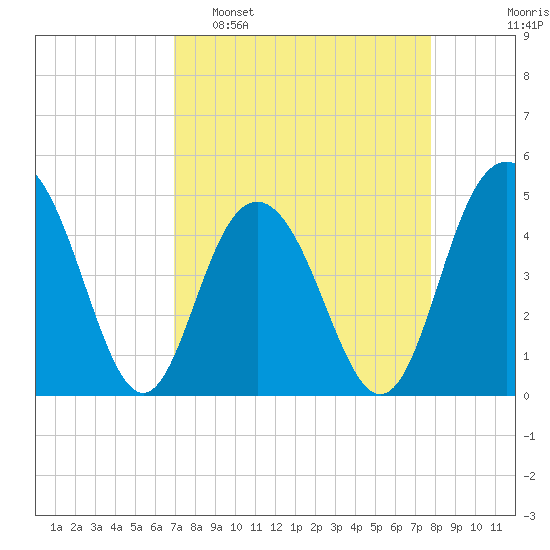 Wappoo Creek bridge tide chart for Sunday, April 9, 2023