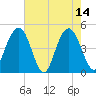 Wappoo Creek bridge tide chart for Sunday, May 14, 2023
