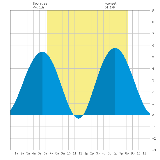 Wappoo Creek bridge tide chart for Monday, May 15, 2023