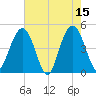 Wappoo Creek bridge tide chart for Monday, May 15, 2023