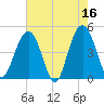 Wappoo Creek bridge tide chart for Tuesday, May 16, 2023