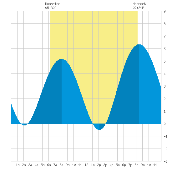 Wappoo Creek bridge tide chart for Thursday, May 18, 2023