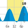 Wappoo Creek bridge tide chart for Thursday, May 18, 2023
