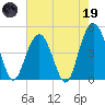 Wappoo Creek bridge tide chart for Friday, May 19, 2023