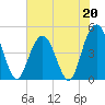 Wappoo Creek bridge tide chart for Saturday, May 20, 2023