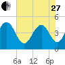 Wappoo Creek bridge tide chart for Saturday, May 27, 2023