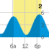 Wappoo Creek bridge tide chart for Tuesday, May 2, 2023