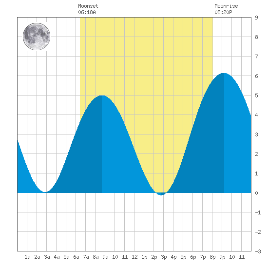 Wappoo Creek bridge tide chart for Friday, May 5, 2023