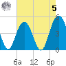 Wappoo Creek bridge tide chart for Friday, May 5, 2023