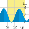 Wappoo Creek bridge tide chart for Sunday, June 11, 2023