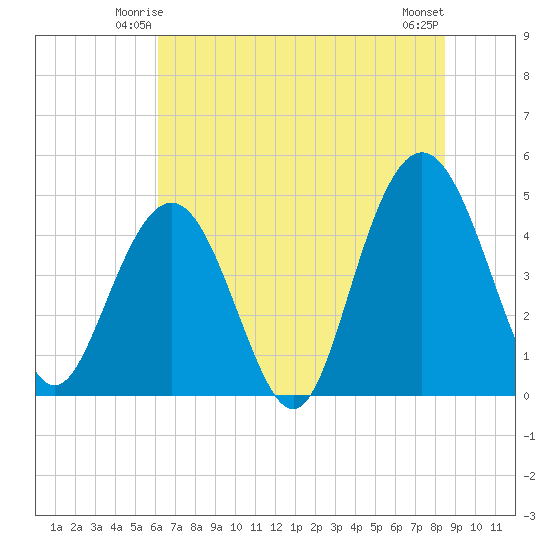 Wappoo Creek bridge tide chart for Thursday, June 15, 2023