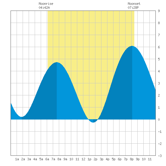 Wappoo Creek bridge tide chart for Friday, June 16, 2023
