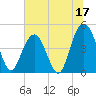 Wappoo Creek bridge tide chart for Saturday, June 17, 2023