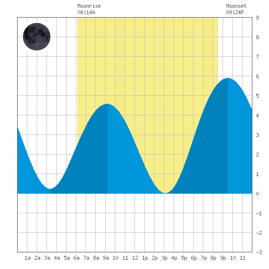 Wappoo Creek bridge tide chart for Sunday, June 18, 2023