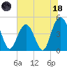 Wappoo Creek bridge tide chart for Sunday, June 18, 2023