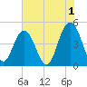 Wappoo Creek bridge tide chart for Thursday, June 1, 2023