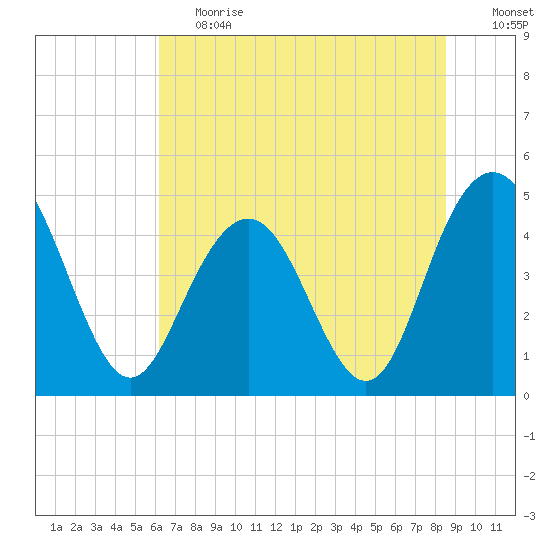 Wappoo Creek bridge tide chart for Tuesday, June 20, 2023