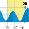 Wappoo Creek bridge tide chart for Tuesday, June 20, 2023