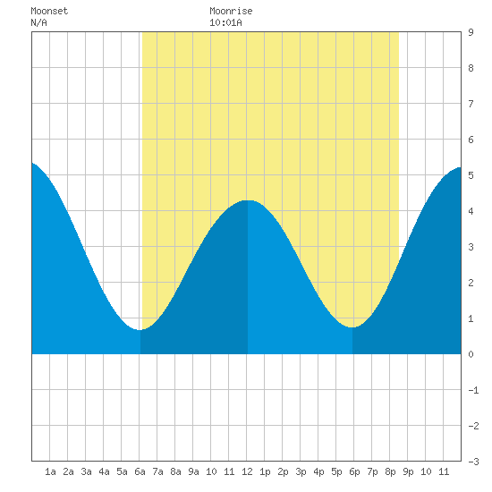 Wappoo Creek bridge tide chart for Thursday, June 22, 2023