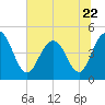 Wappoo Creek bridge tide chart for Thursday, June 22, 2023