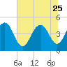 Wappoo Creek bridge tide chart for Sunday, June 25, 2023