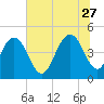 Wappoo Creek bridge tide chart for Tuesday, June 27, 2023