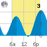 Wappoo Creek bridge tide chart for Saturday, June 3, 2023