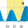 Wappoo Creek bridge tide chart for Monday, June 5, 2023