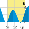 Wappoo Creek bridge tide chart for Tuesday, June 6, 2023
